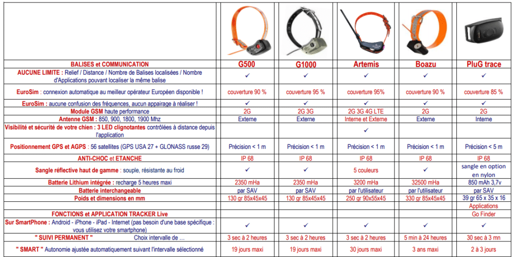 Comparatif-colliers-gps-chien-de-chasse-geovie